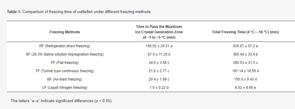 modern spiral freezing comparison chart